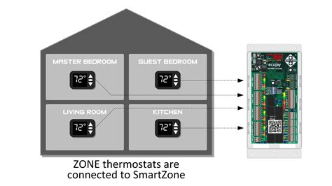 Zone Control How It Works