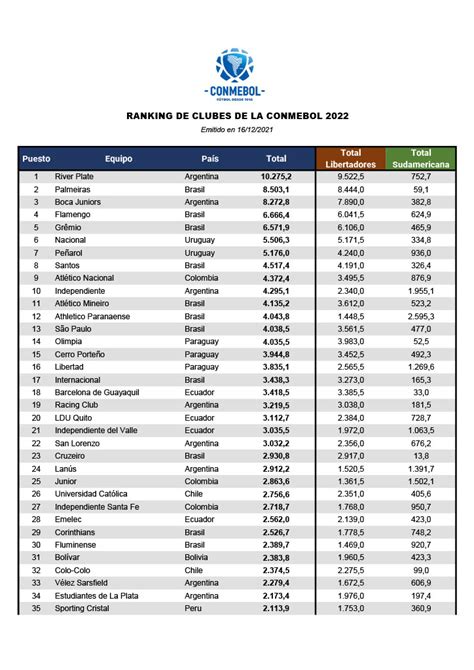 Ranking De Clubes CONMEBOL 2022 Veja Como Ficou