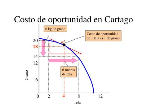 Ppt Modelo De Comercio Intercambio Rendimientos Constantes Y Variables Powerpoint