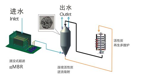 耙式炉多段炉活性炭吸附颗粒活性炭吸附颗粒活性炭再生活性炭再生 天津市科碳环保工程有限公司