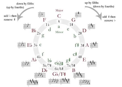 Circle Of 5ths Explained Essential Concept In Music Theory