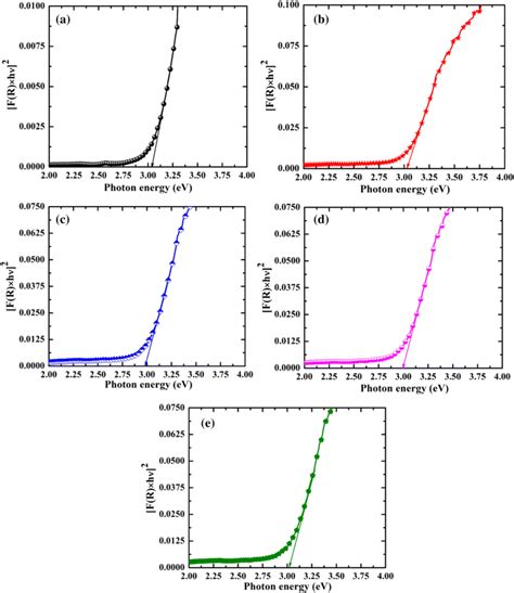 Bandgap Calculation Using Kubelkamunk Km Function Of A Pure B