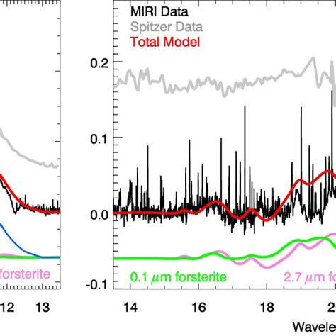 Continuum Subtracted JWST MIRI Spectrum Of EX Lup With Various Dust