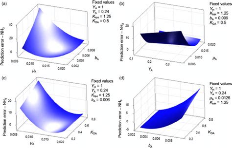 Response Surfaces Of Significant Interactions Between Sensitive