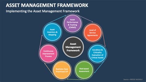 Asset Management Framework Powerpoint Presentation Slides Ppt Template