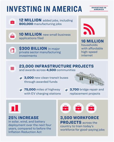 The White House On Twitter Two Years In President Bidens Investing