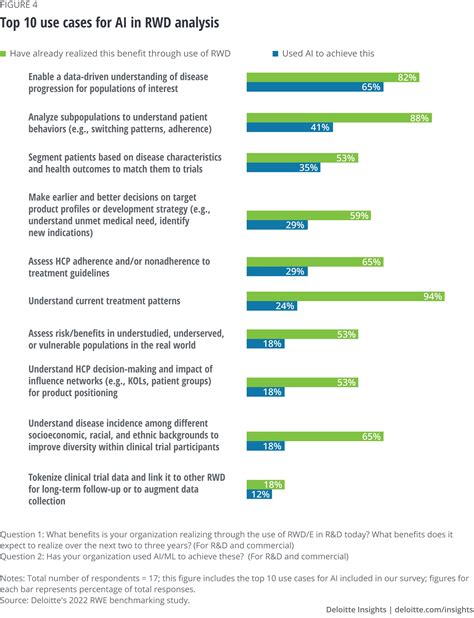 Real World Evidence Use Accelerates Deloitte Insights