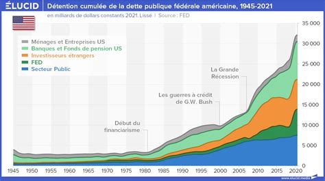 La Détention De La Dette Américaine 2021 Élucid