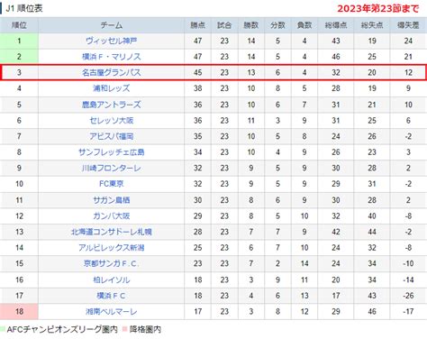 個別「2023年j1順位表（第23節まで） 756 600」の写真、画像 2023 いいたいほう Urbietorbis Fotolife