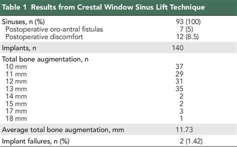 Pdf Crestal Window Sinus Lift And Its Long Term Clinical Outcomes