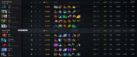 Aurora Vs WBG XG Match 27 02 2024 On DreamLeague S22 Dota 2