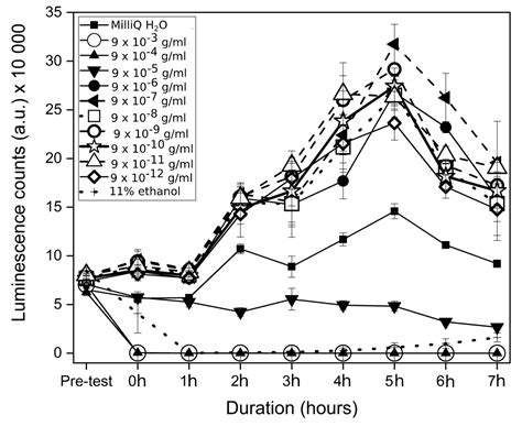 Effect of Copper Ion Concentration on Bacteria and Cells