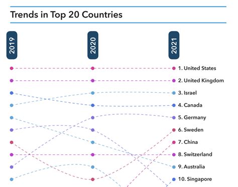 Top Startup Ecosystems In 2021 Ranking 1000 Cities And 100 Countries