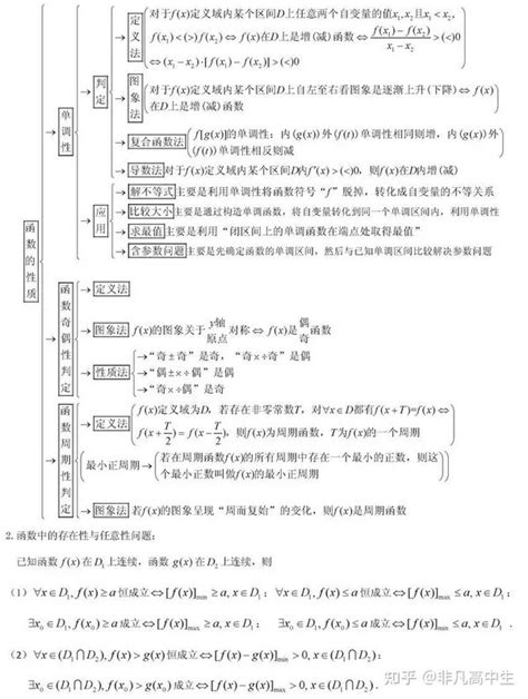 高中数学，知识点清单精华版，核心考点都在这了 知乎