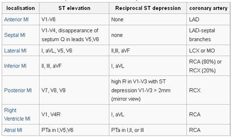 Lokalisasi Infark Miokard Dan Pembuluh Darah Yang Terkena Ina Ecg