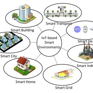 comparison  communication technologies   smart environments