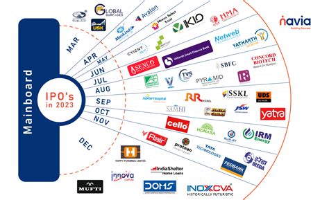 Exploring IPOs In India A Beginner S Guide To Investment Navia Blog