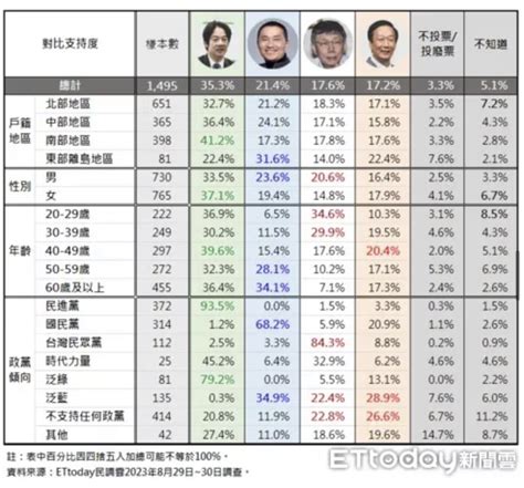 Re 討論 Ettoday民調 文哲大仔年輕票噴了 Hatepolitics板 Disp Bbs