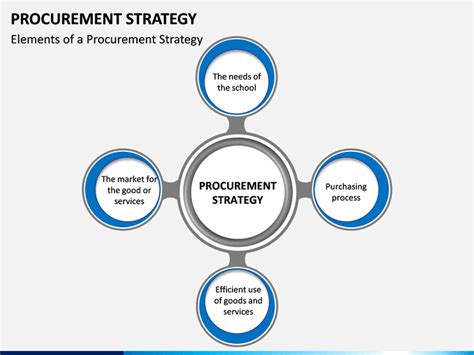 Procurement Strategy PowerPoint And Google Slides Template PPT Slides