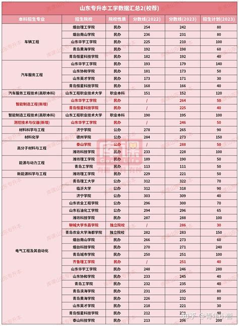 2023年山东专升本各专业录取分数线和招生计划超全汇总 知乎