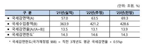 올해 국세 693조 깎아준다역대 최대 감면 대한경제