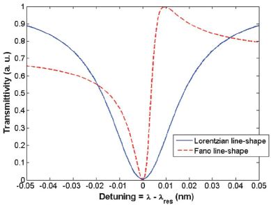 An illustration of the asymmetric Fano line-shape with respect to the ... 