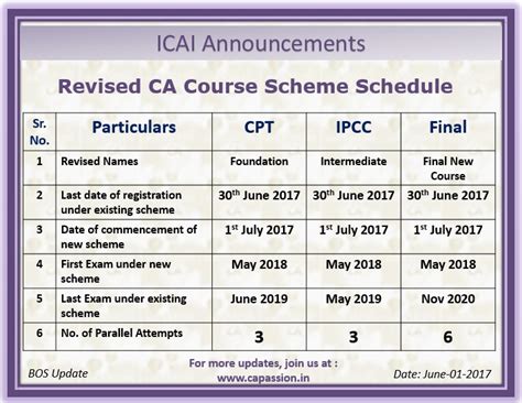 Syllabus Under New Revised Scheme Has Been Published By ICAI