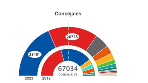 El Pp Saca Más De 760 000 Votos Al Psoe En Las Elecciones Municipales Y