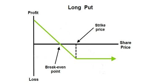 Long Put A Bearish Market Options Trading Strategy