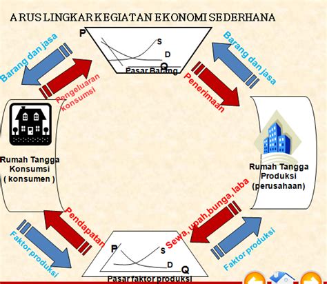 Diagram Circular Flow Perekonomian Sektor Diagram Interaks