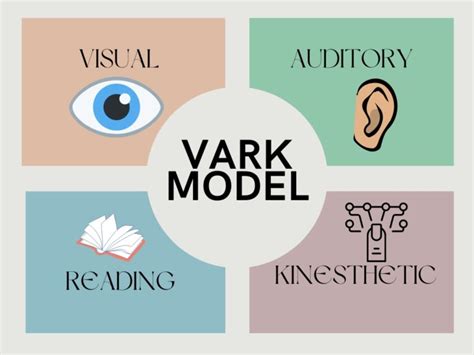 Vark Model Visual Auditory Reading And Kinesthetic A Comprehensive