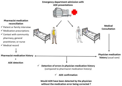 Jcm Free Full Text Involvement Of Pharmacists In The Emergency Department To Correct Errors