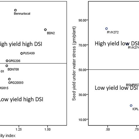 Dsi Vs Grain Yield Under Water Stress And Well Water Condition Across Years Download