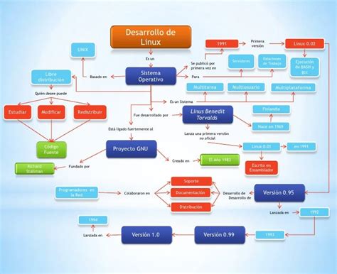 36 Mapa Conceptual Sistema Operativo Simple The Book Mapa Images And Images Porn Sex Picture