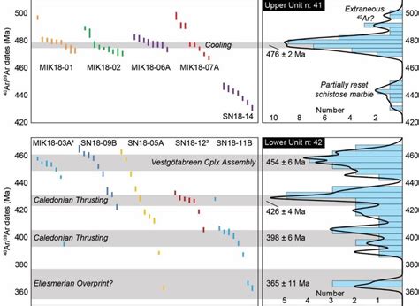 Results Of In Situ White Mica Ar Ar Geochronology From The Upper