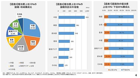 訪日外国人の消費動向を宿泊費から詳細分析、上位15％が旅行消費額の25％を支出、国籍別の構成比も ー観光庁（2019年統計）｜トラベルボイス