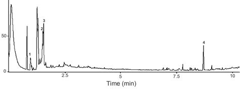 Representative Gas Chromatogram Of The Volatile Fraction Emitted By