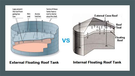 internal  external floating roof tanks ii comparison ii