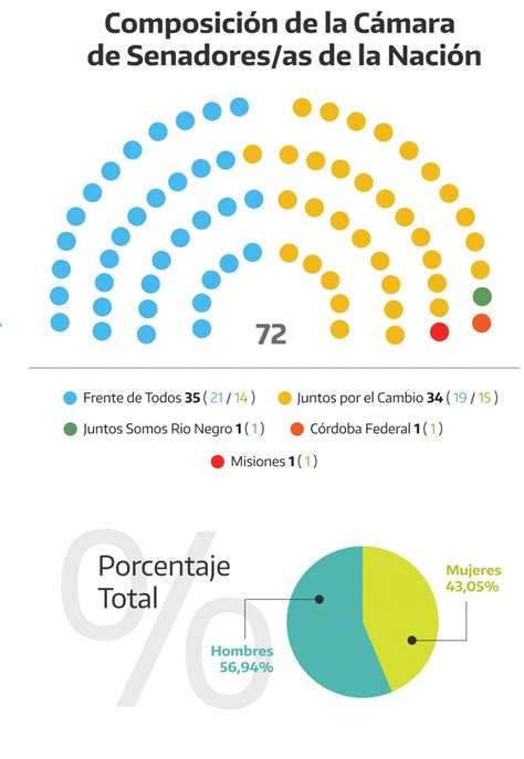 Secci N Procesando Comprender Cuantos Son En La Camara De Senadores