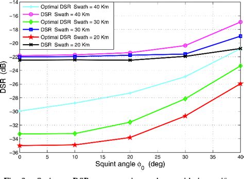 Figure From Optimal Beamforming For Range Doppler Ambiguity