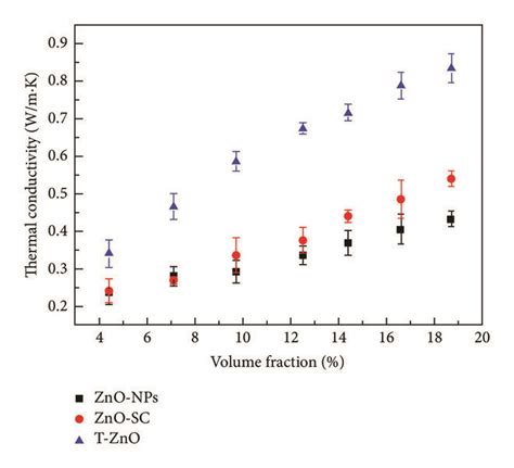 Thermal Conductivity Of Composite As A Function Of Volume Fraction For