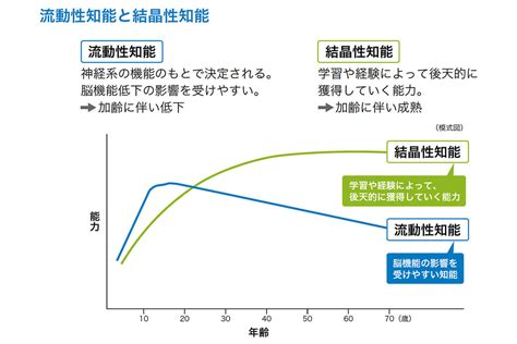 「心の持ちよう」で加齢変化を補い高齢期の脳力を維持しよう 脂生活ラボ 小野薬品ヘルスケア株式会社 脂生活ラボは、半世紀以上にわたっ