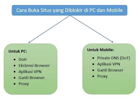 Cara Buka Situs Broker Yang Diblokir Tools Dan Aplikasi Lain