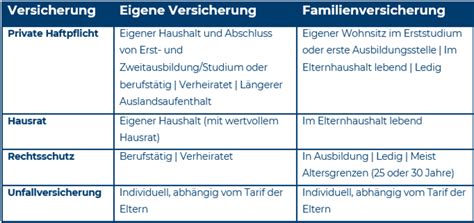 Welche Versicherung wichtig für junge Leute ist GVV Direkt