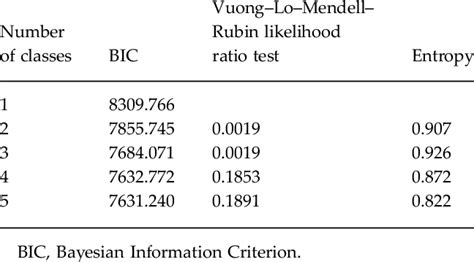 Latent Class Growth Analysis Model Fit Indices Download Table