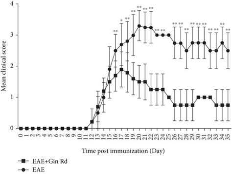 Treatment With Ginsenoside Rd Ameliorated The Clinical Severity Of