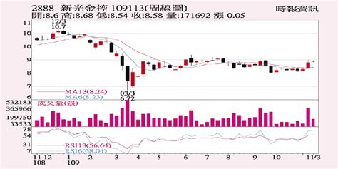 新光金 短期均線偏強 證券 工商時報