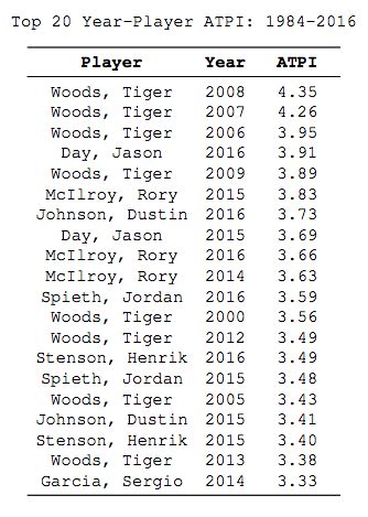 An Intergenerational Approach to Ranking PGA Tour Players – data golf blogs