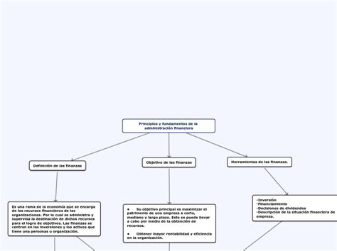 Principios Y Fundamentos De La Administrac Mind Map