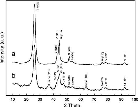 Xrd Diffractograms Of Ni Mocnfs 70ni 20mo10al 2 O 3 A And